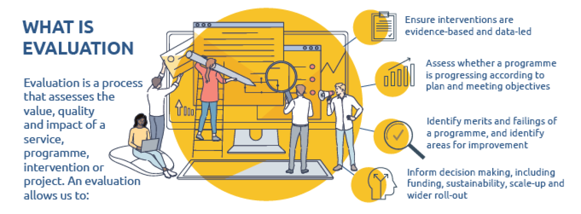 Image shows: what is evaluation?