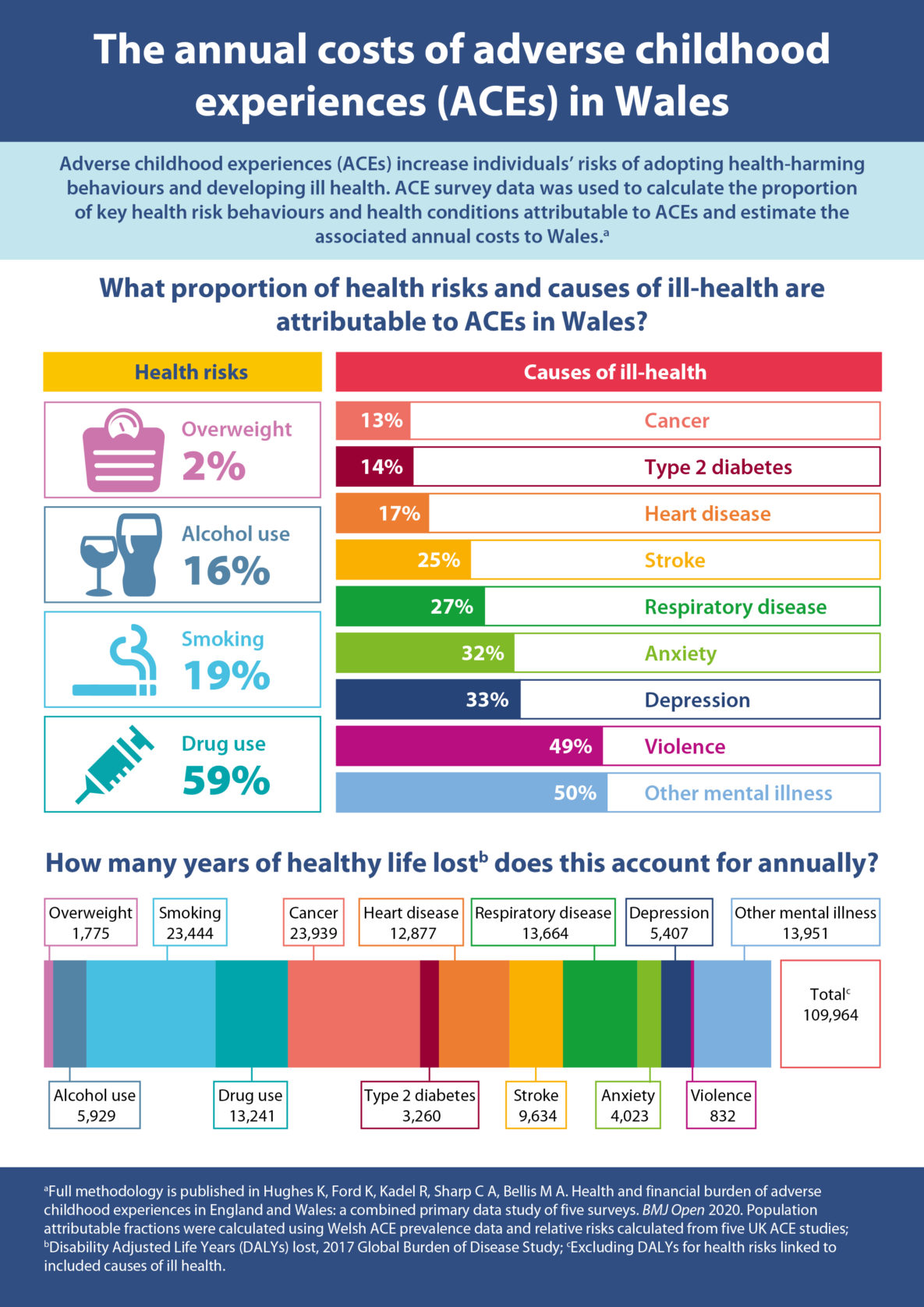 Image displays one part of the infographic: What proportion of health risks and causes of ill-health are attributable to ACEs in Wales?