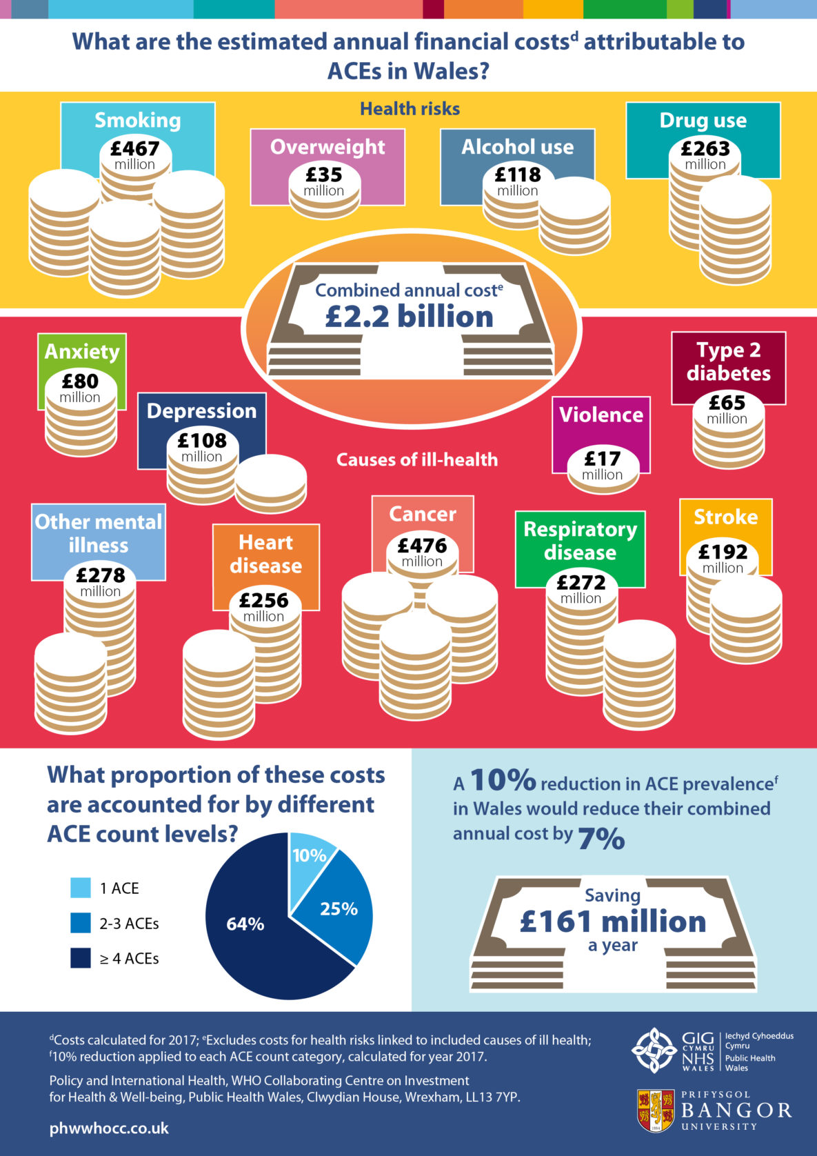 Image displays part two of the infographic: What are the estimated annual financial costs attributable to ACEs in Wales?