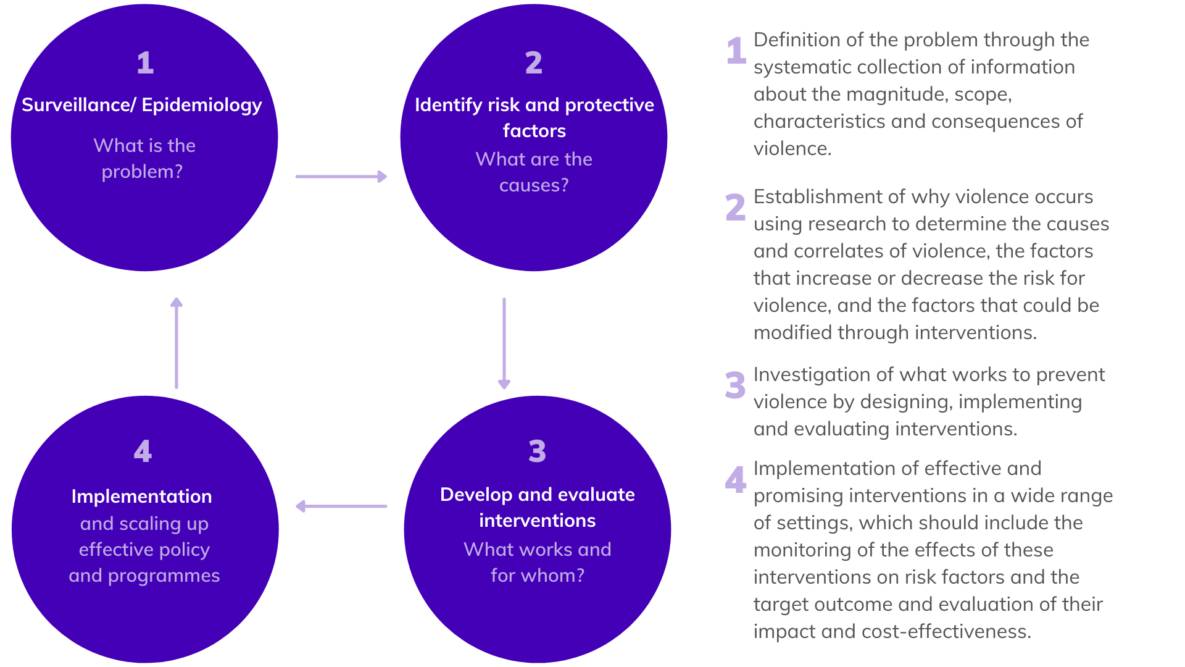 Image shows: Public Health Approach to violence prevention