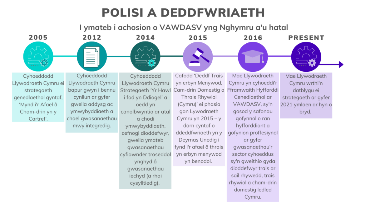 Image shows: Timeline of VAWG prevention policy in Wales