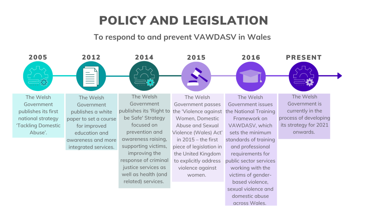 Image shows: Timeline of VAWG prevention policy in Wales